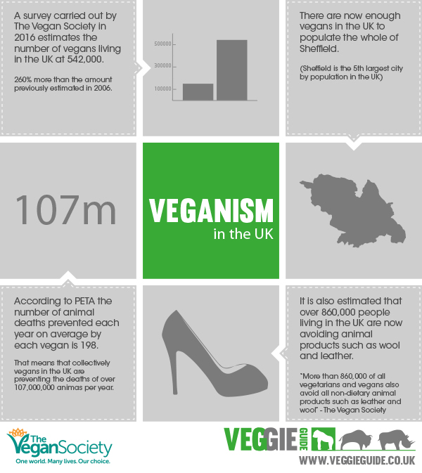 Veganism Infographic
