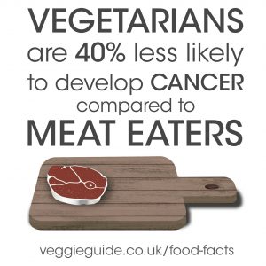 Vegetarians are 40% less likely to develop cancer compared to meat eaters